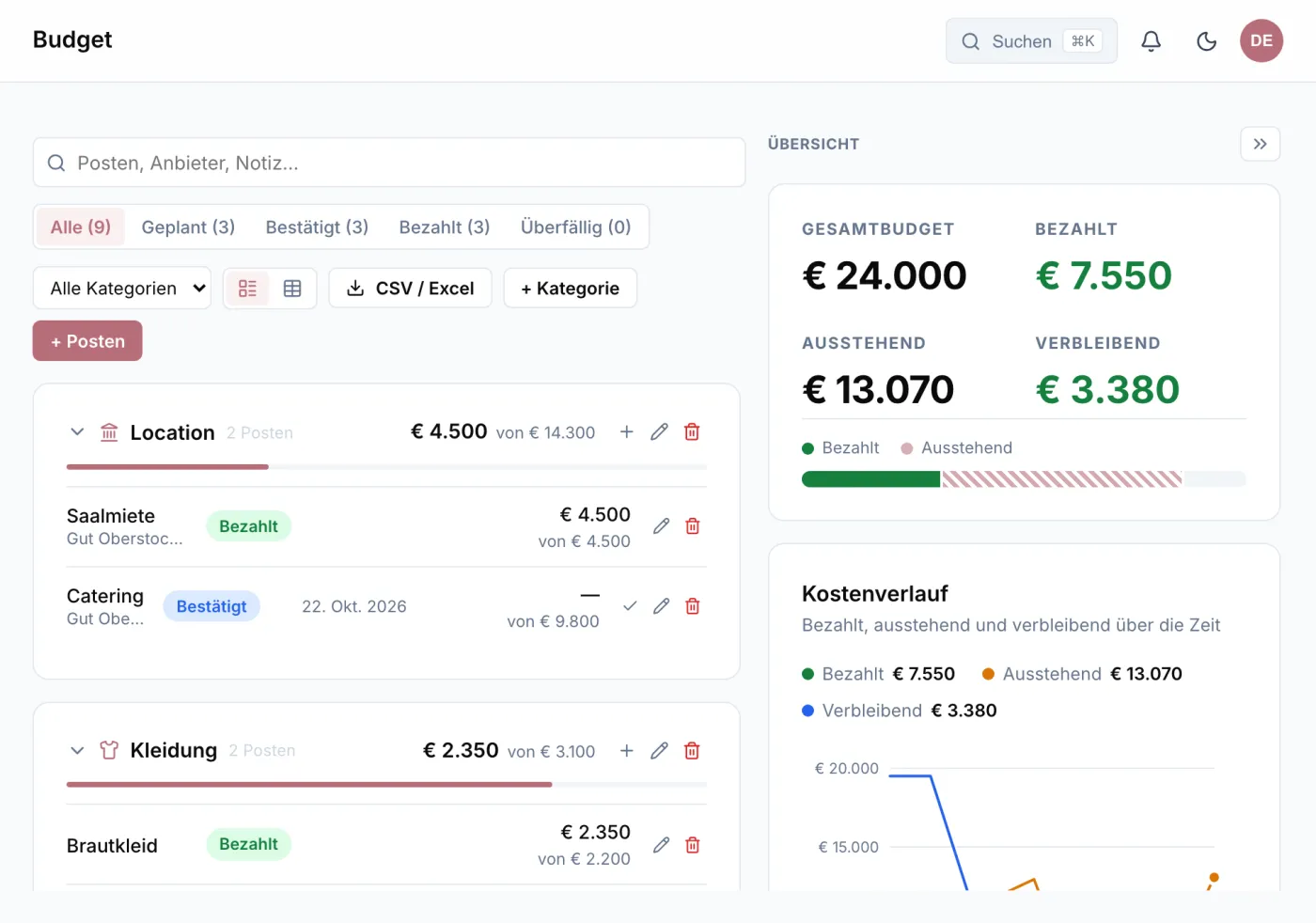 Das Budget nach Kategorien mit Gesamtbudget, bezahlten und ausstehenden Beträgen und einem Kostenverlauf.