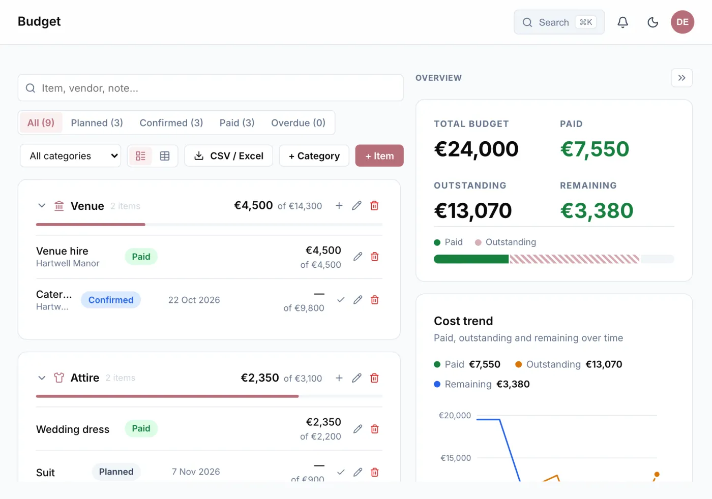 The budget by category, with total budget, paid and outstanding amounts and a cost trend.